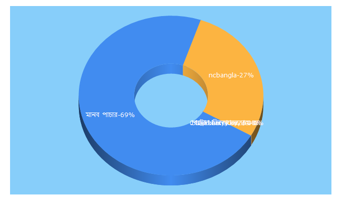 Top 5 Keywords send traffic to ncbangla.com