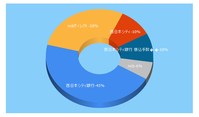 Top 5 Keywords send traffic to ncbank.co.jp