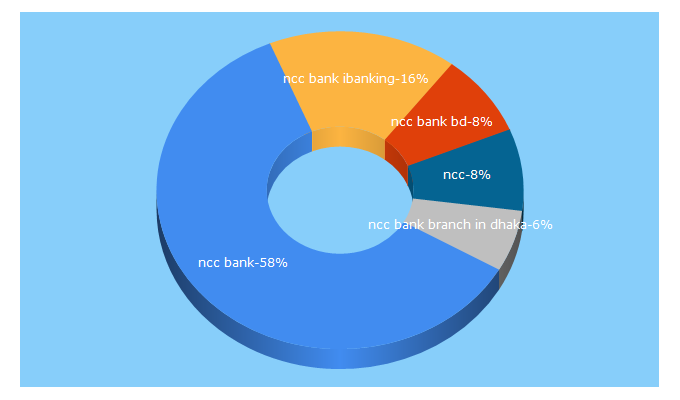 Top 5 Keywords send traffic to nccbank.com.bd