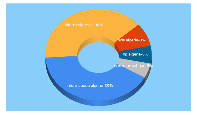 Top 5 Keywords send traffic to ncis-dz.com