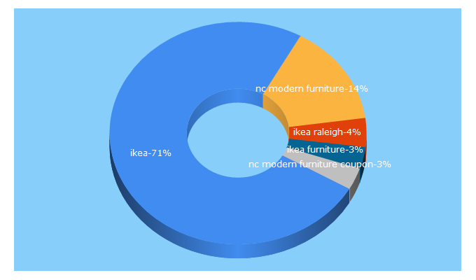 Top 5 Keywords send traffic to ncmodernfurniture.com