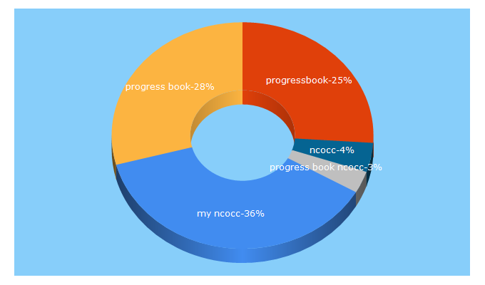 Top 5 Keywords send traffic to ncocc.net