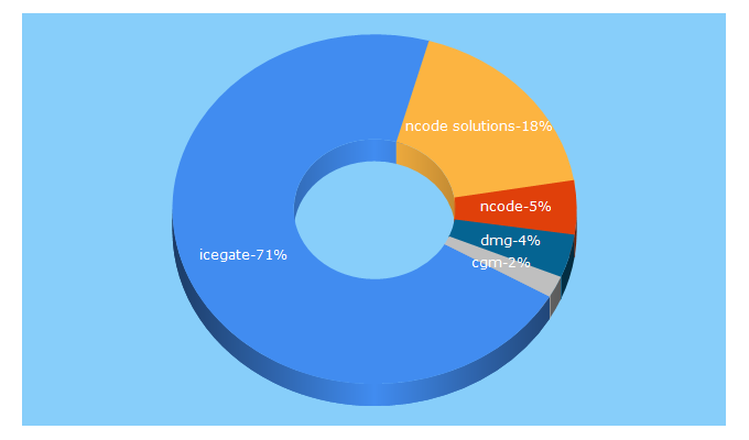 Top 5 Keywords send traffic to ncode.in