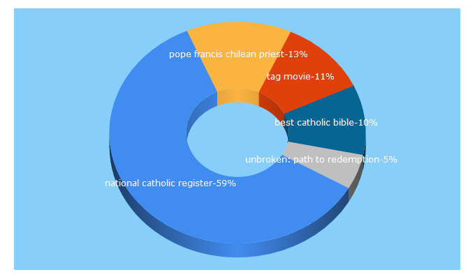 Top 5 Keywords send traffic to ncregister.com