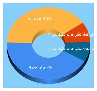 Top 5 Keywords send traffic to ncrm.ir