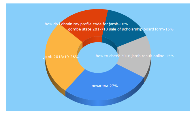 Top 5 Keywords send traffic to ncsarena.com