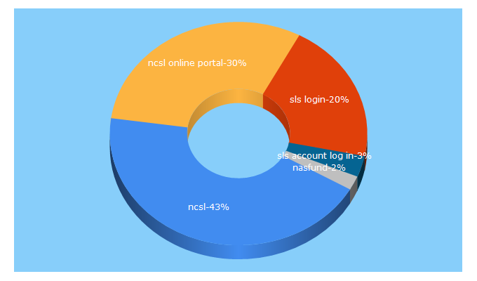 Top 5 Keywords send traffic to ncsl.com.pg