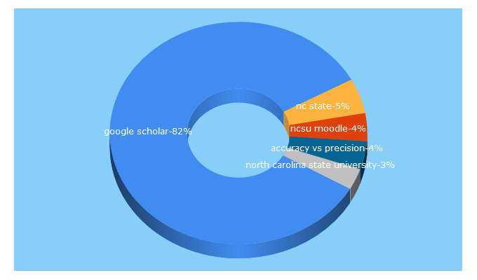 Top 5 Keywords send traffic to ncsu.edu