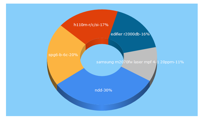 Top 5 Keywords send traffic to ndd.lv