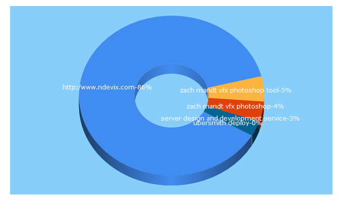 Top 5 Keywords send traffic to ndevix.com