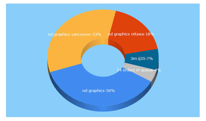 Top 5 Keywords send traffic to ndgraphics.com