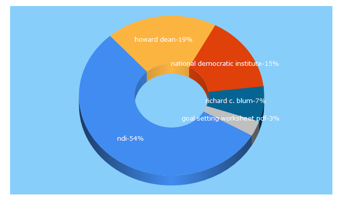 Top 5 Keywords send traffic to ndi.org