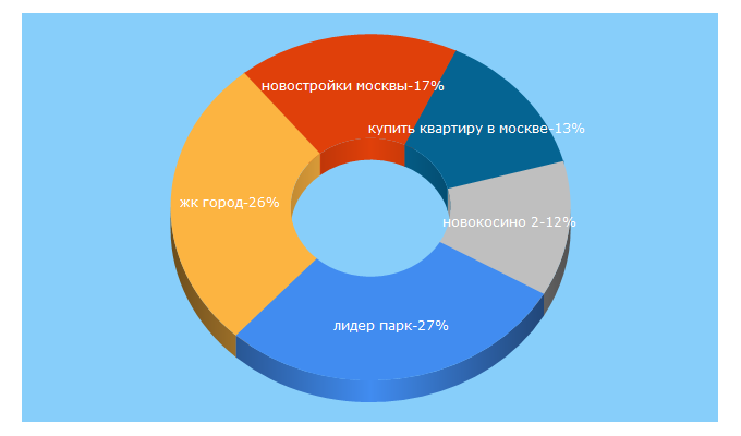 Top 5 Keywords send traffic to ndv.ru