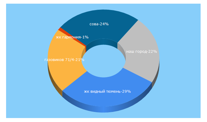 Top 5 Keywords send traffic to ndv72.ru