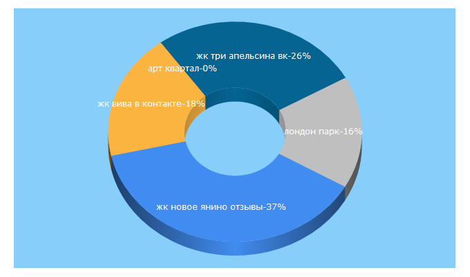 Top 5 Keywords send traffic to ndvc.ru