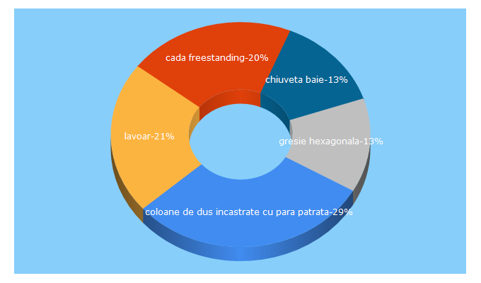 Top 5 Keywords send traffic to neakaisa.ro