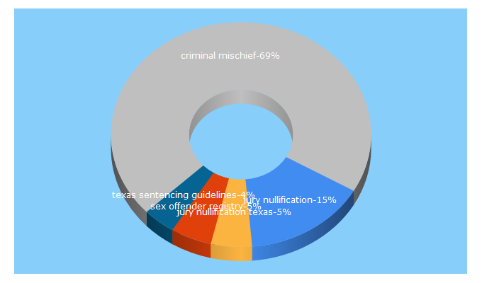 Top 5 Keywords send traffic to nealdavislaw.com