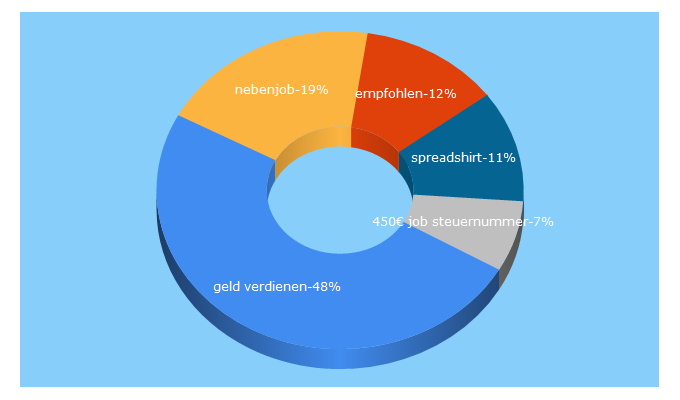 Top 5 Keywords send traffic to nebenjob.de