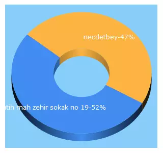 Top 5 Keywords send traffic to necdetbey.com