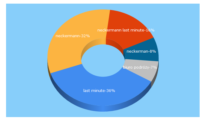 Top 5 Keywords send traffic to neckermann.pl
