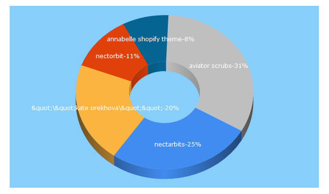 Top 5 Keywords send traffic to nectarbits.com