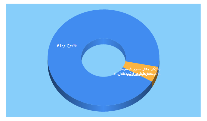 Top 5 Keywords send traffic to nedayemoj.ir