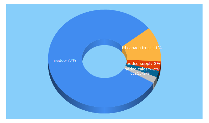 Top 5 Keywords send traffic to nedco.ca