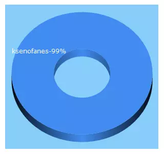 Top 5 Keywords send traffic to nedenoldu.com