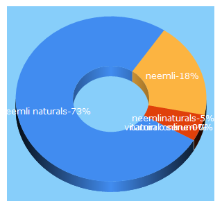 Top 5 Keywords send traffic to neemlinaturals.com