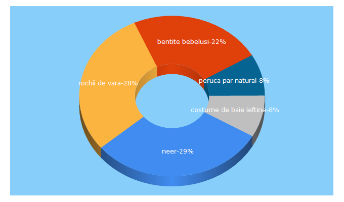 Top 5 Keywords send traffic to neer.ro