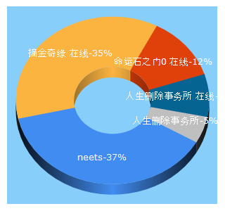 Top 5 Keywords send traffic to neets.cc