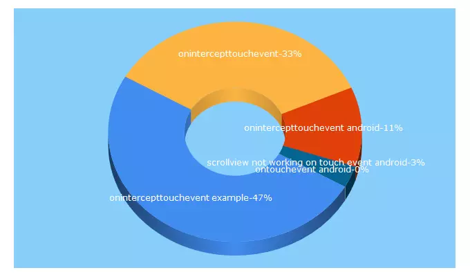 Top 5 Keywords send traffic to neevek.net