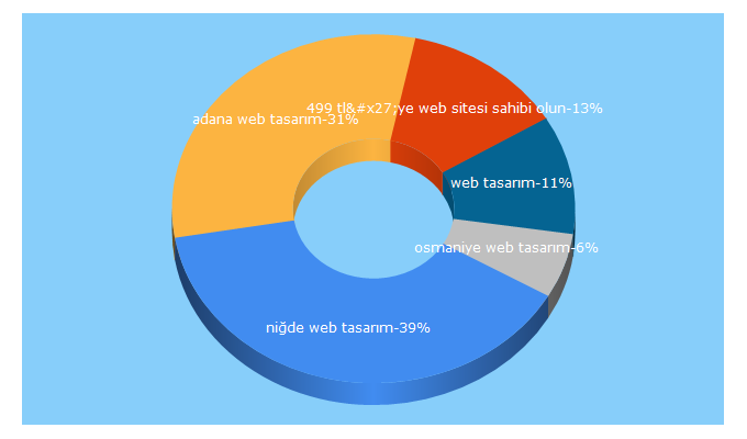 Top 5 Keywords send traffic to nefkin.com