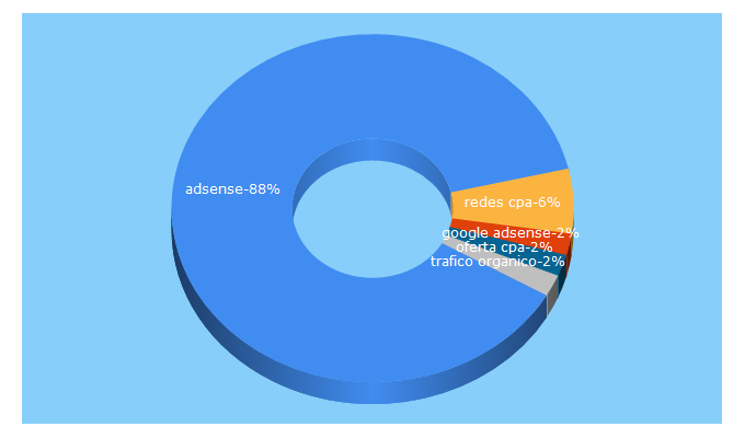 Top 5 Keywords send traffic to negociosinfronteras.com