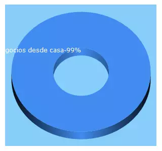 Top 5 Keywords send traffic to negociosparacasa.com