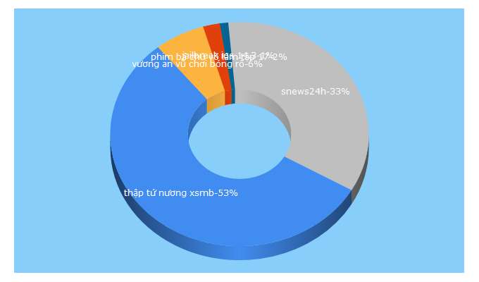 Top 5 Keywords send traffic to neik.vn