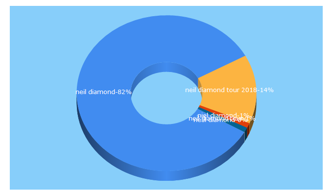 Top 5 Keywords send traffic to neildiamond.com