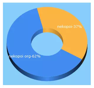 Top 5 Keywords send traffic to nekopoi.com