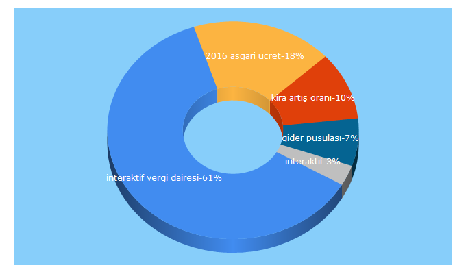 Top 5 Keywords send traffic to neksymm.com