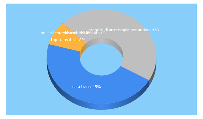 Top 5 Keywords send traffic to nelpaese.it