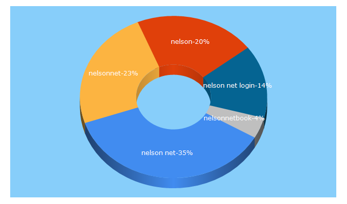 Top 5 Keywords send traffic to nelsonnet.com.au