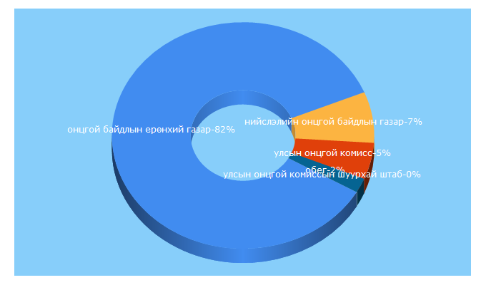 Top 5 Keywords send traffic to nema.gov.mn