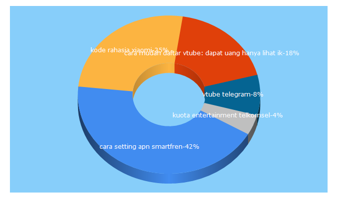 Top 5 Keywords send traffic to nendatekno.com