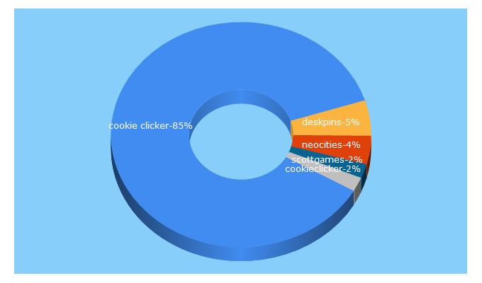 Top 5 Keywords send traffic to neocities.org