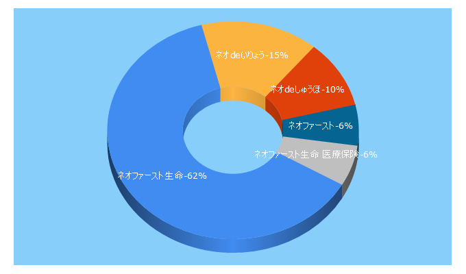Top 5 Keywords send traffic to neofirst.co.jp