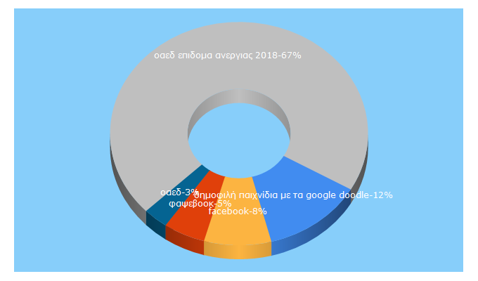 Top 5 Keywords send traffic to neolaia.gr