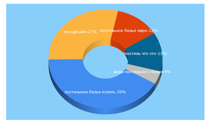 Top 5 Keywords send traffic to neomama.ru