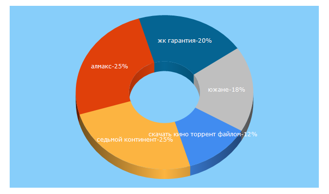 Top 5 Keywords send traffic to neometria.ru