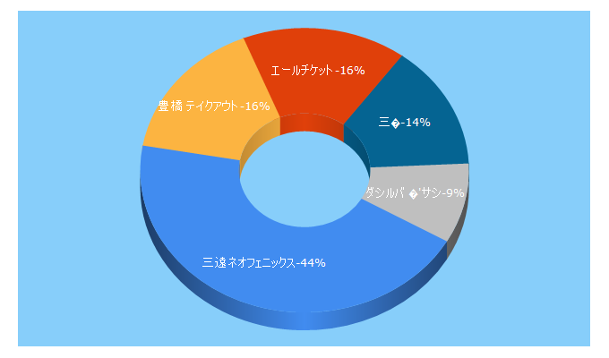 Top 5 Keywords send traffic to neophoenix.jp