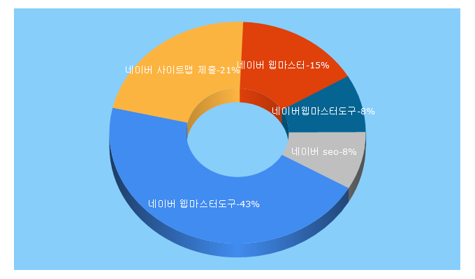 Top 5 Keywords send traffic to neoseo.co.kr